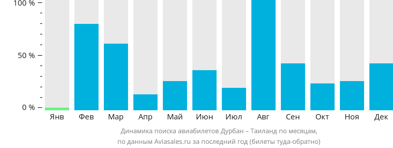 Динамика поиска авиабилетов из Дурбана в Таиланд по месяцам