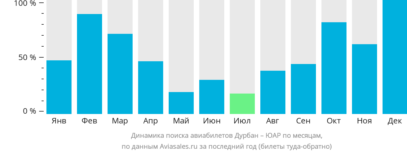 Динамика поиска авиабилетов из Дурбана в ЮАР по месяцам