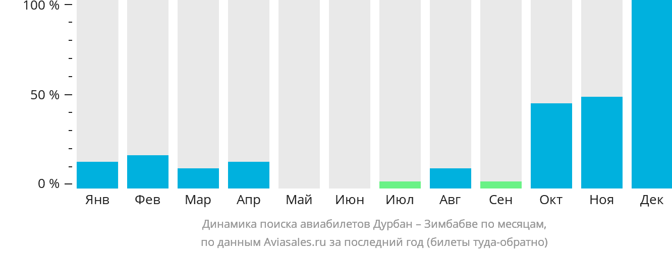 Динамика поиска авиабилетов из Дурбана в Зимбабве по месяцам