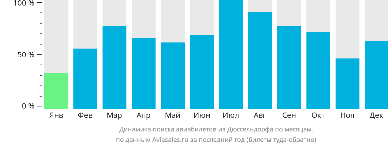 Динамика поиска авиабилетов из Дюссельдорфа по месяцам