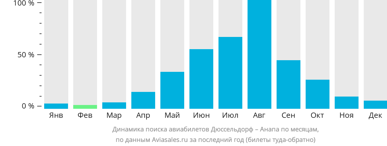 Динамика поиска авиабилетов из Дюссельдорфа в Анапу по месяцам