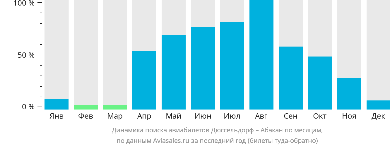 Динамика поиска авиабилетов из Дюссельдорфа в Абакан по месяцам