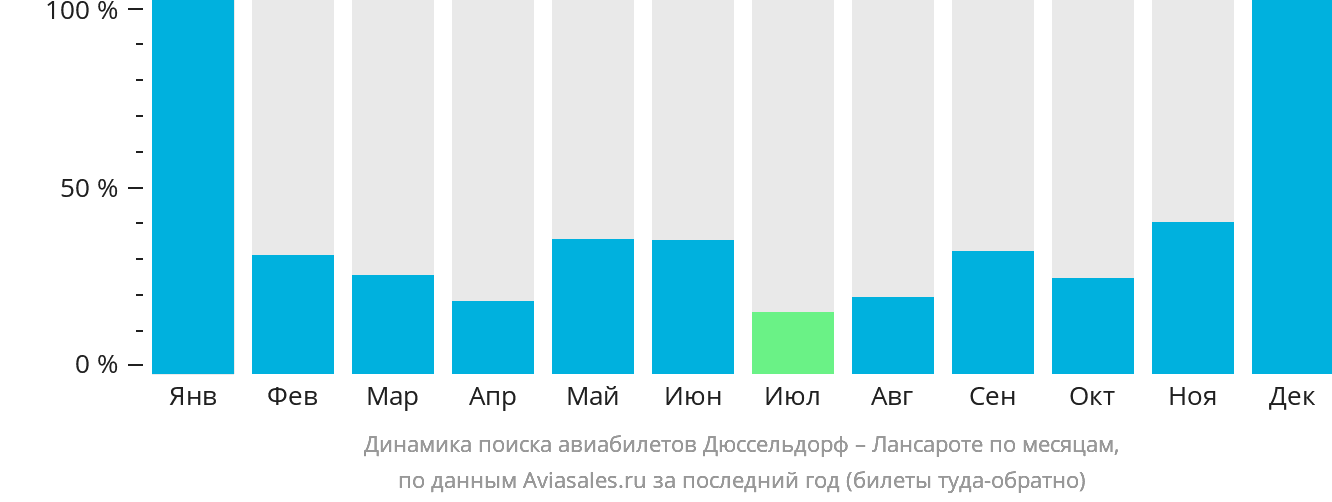 Динамика поиска авиабилетов из Дюссельдорфа в Лансароте по месяцам