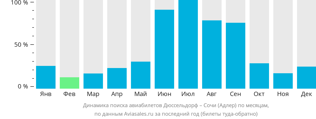 Динамика поиска авиабилетов из Дюссельдорфа в Сочи по месяцам