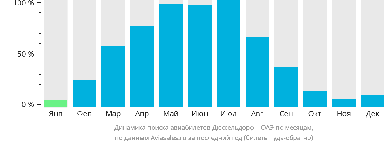 Динамика поиска авиабилетов из Дюссельдорфа в ОАЭ по месяцам