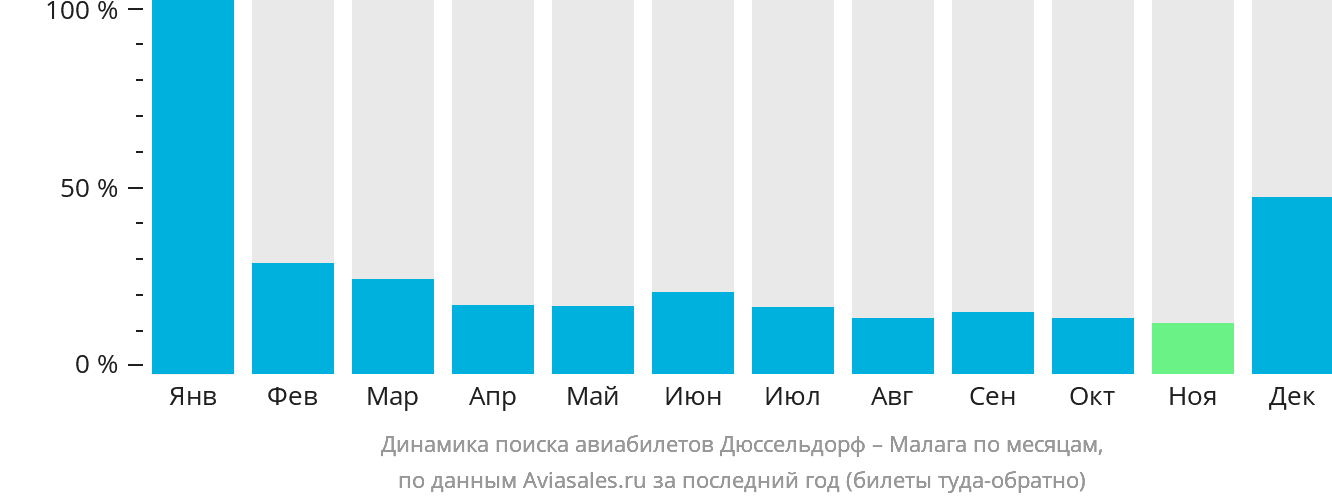 Динамика поиска авиабилетов из Дюссельдорфа в Малагу по месяцам
