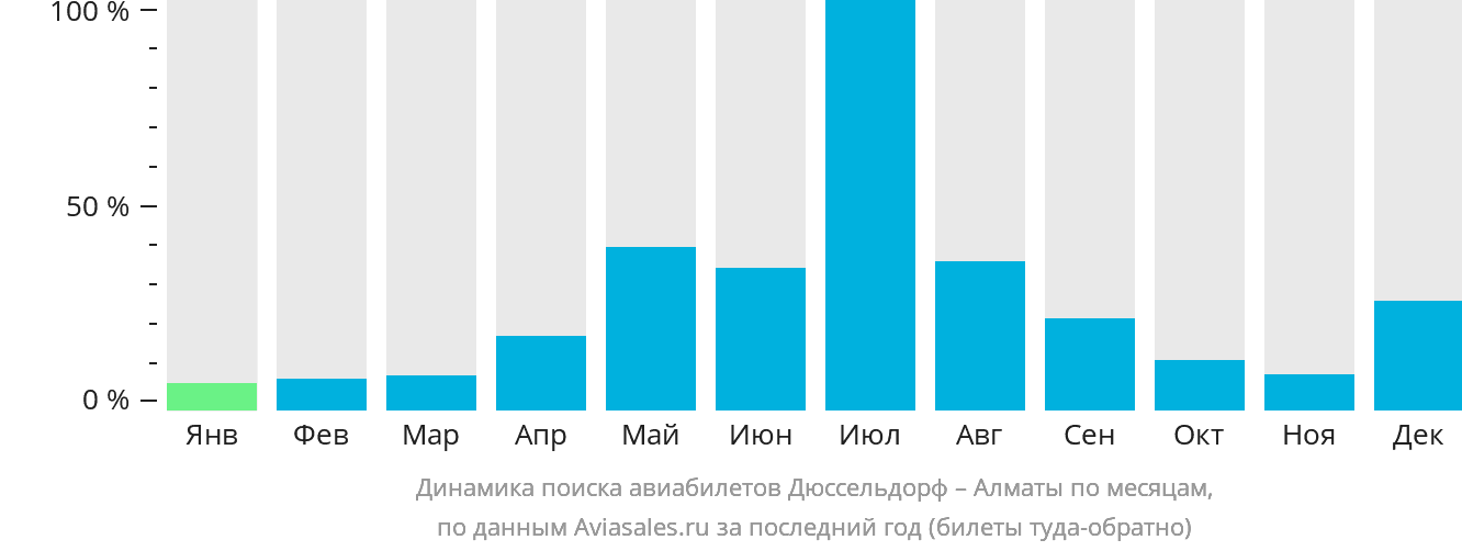 Динамика поиска авиабилетов из Дюссельдорфа в Алматы по месяцам