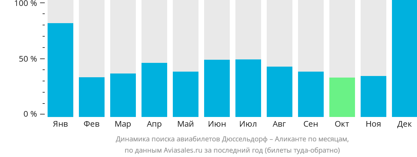 Динамика поиска авиабилетов из Дюссельдорфа в Аликанте по месяцам