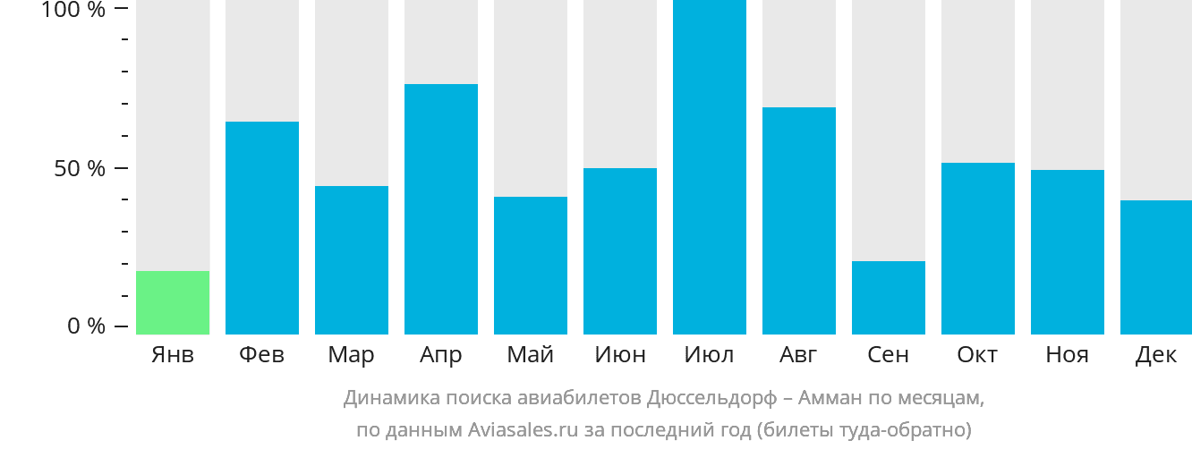Динамика поиска авиабилетов из Дюссельдорфа в Амман по месяцам