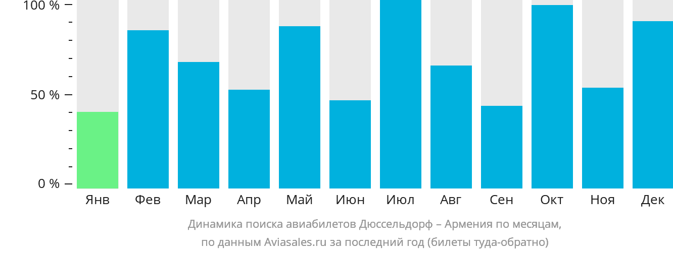Динамика поиска авиабилетов из Дюссельдорфа в Армению по месяцам