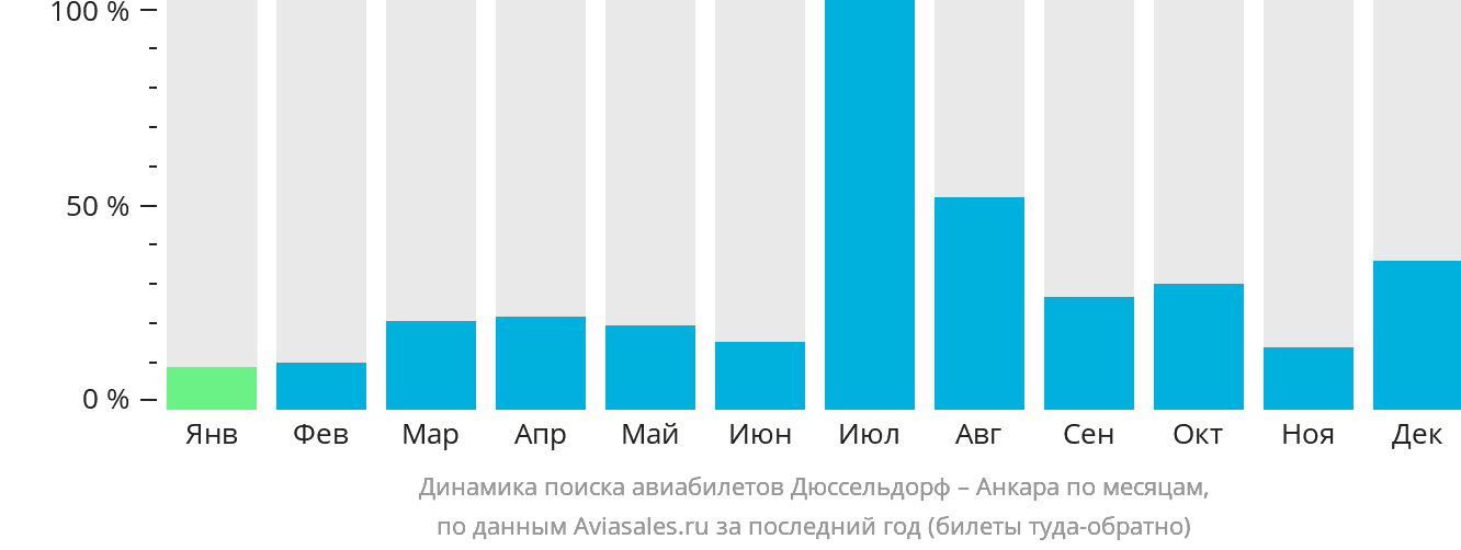 Динамика поиска авиабилетов из Дюссельдорфа в Анкару по месяцам