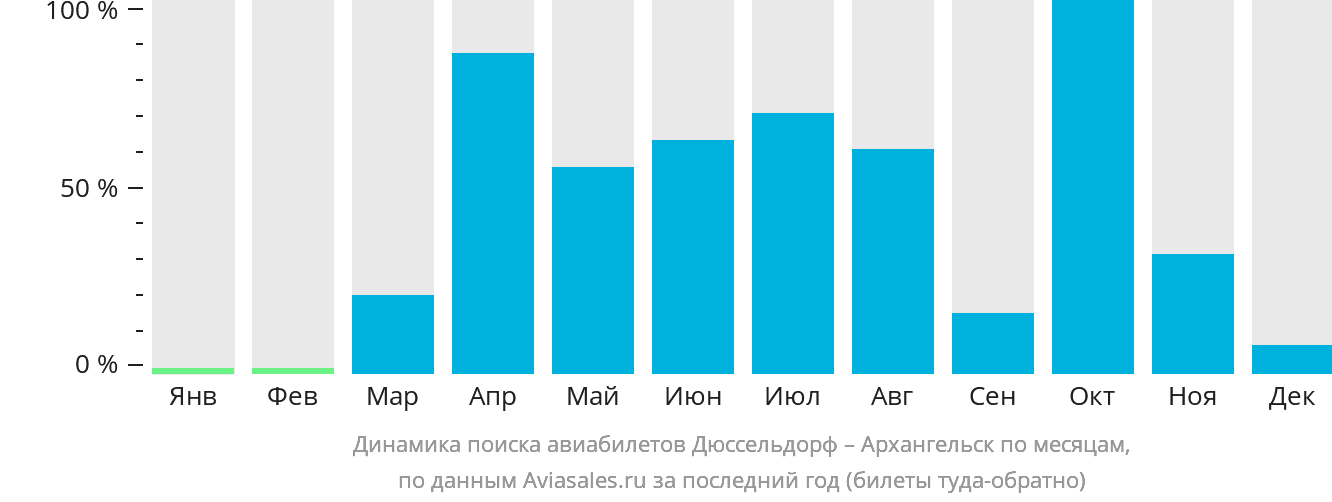 Динамика поиска авиабилетов из Дюссельдорфа в Архангельск по месяцам