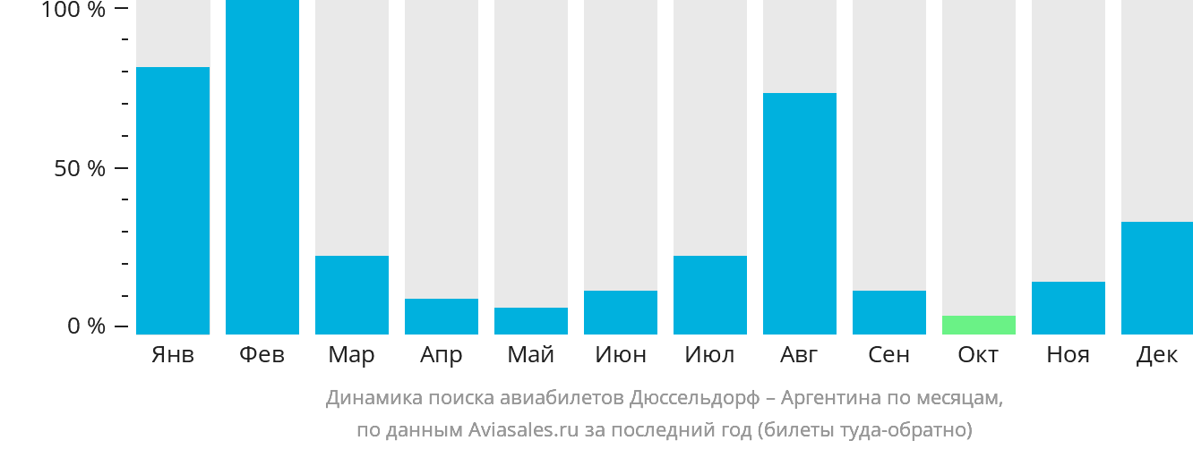 Динамика поиска авиабилетов из Дюссельдорфа в Аргентину по месяцам