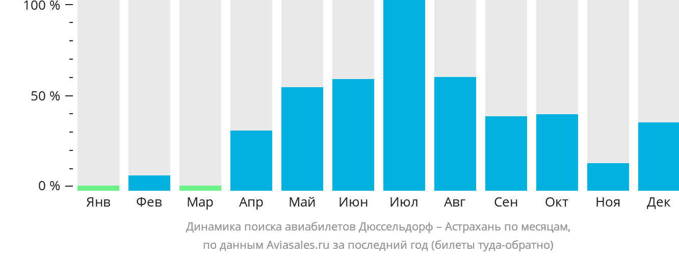 Динамика поиска авиабилетов из Дюссельдорфа в Астрахань по месяцам