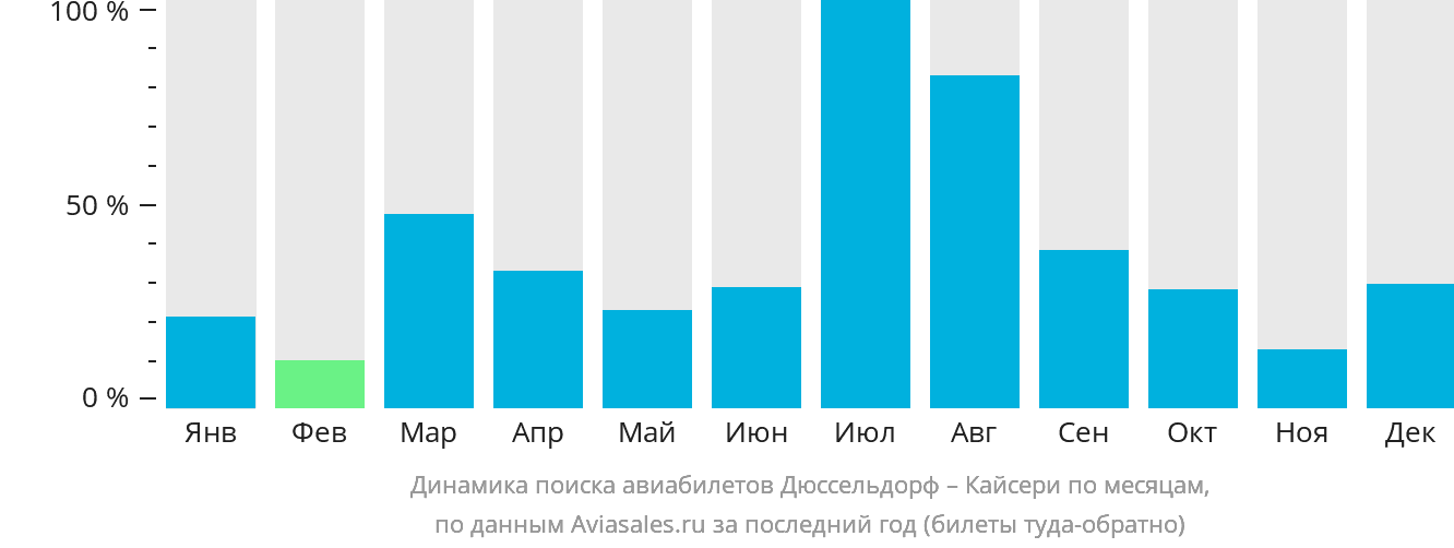 Динамика поиска авиабилетов из Дюссельдорфа в Кайсери по месяцам