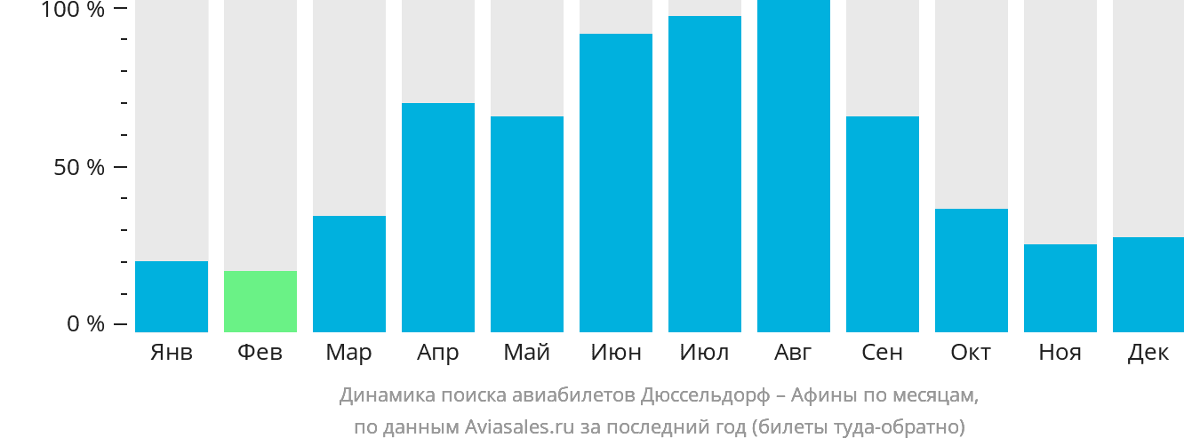 Динамика поиска авиабилетов из Дюссельдорфа в Афины по месяцам