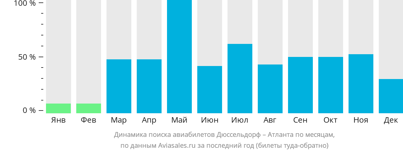 Динамика поиска авиабилетов из Дюссельдорфа в Атланту по месяцам