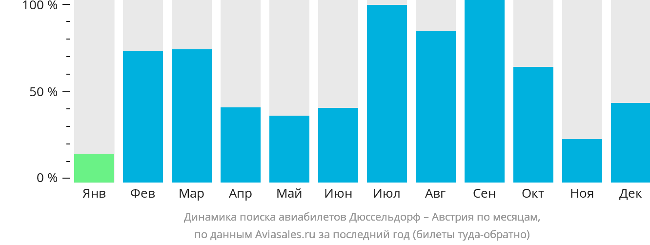 Динамика поиска авиабилетов из Дюссельдорфа в Австрию по месяцам