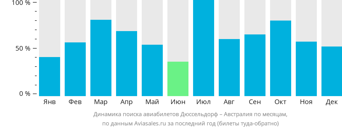 Динамика поиска авиабилетов из Дюссельдорфа в Австралию по месяцам
