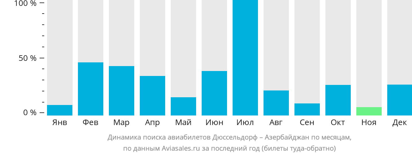 Динамика поиска авиабилетов из Дюссельдорфа в Азербайджан по месяцам