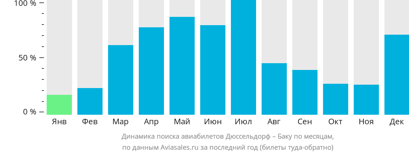 Динамика поиска авиабилетов из Дюссельдорфа в Баку по месяцам