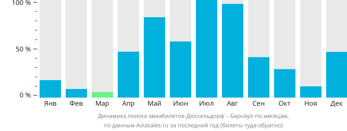 Динамика поиска авиабилетов из Дюссельдорфа в Барнаул по месяцам