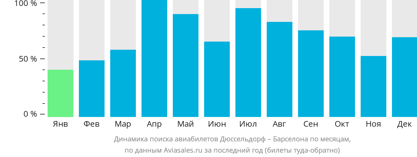Динамика поиска авиабилетов из Дюссельдорфа в Барселону по месяцам