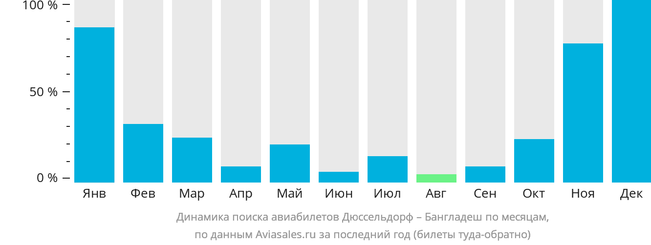 Динамика поиска авиабилетов из Дюссельдорфа в Бангладеш по месяцам