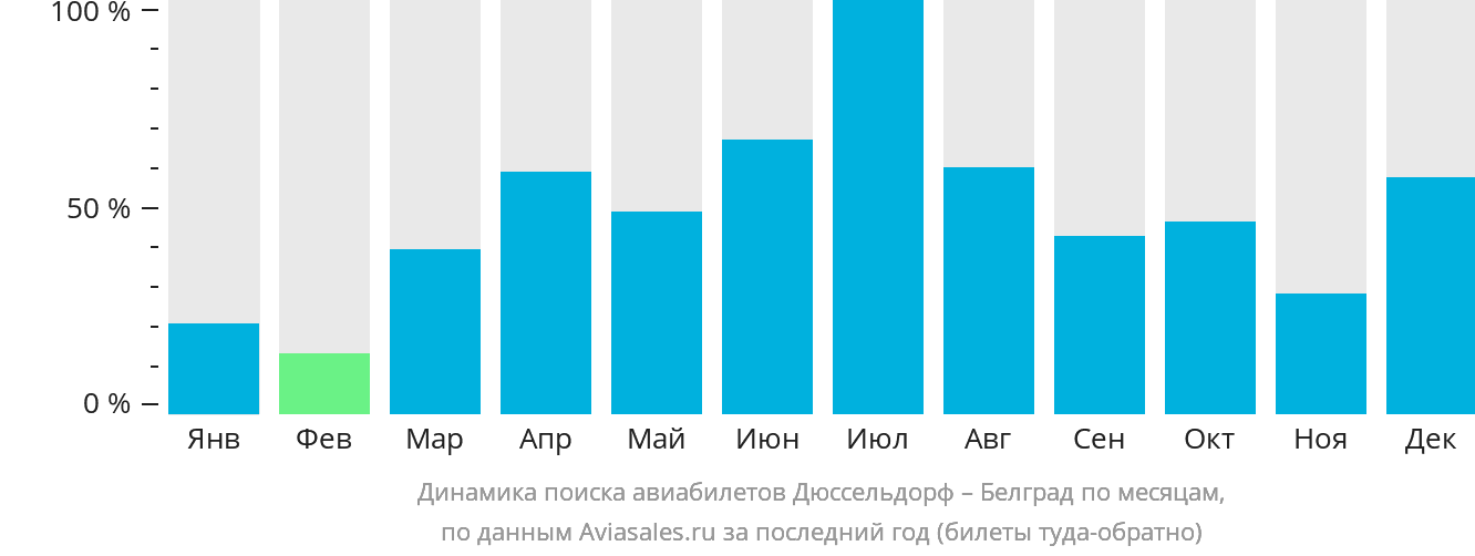 Динамика поиска авиабилетов из Дюссельдорфа в Белград по месяцам