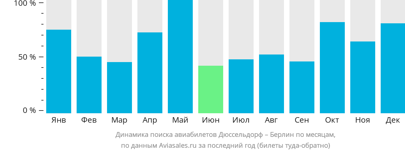 Динамика поиска авиабилетов из Дюссельдорфа в Берлин по месяцам