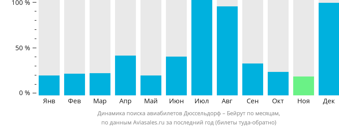 Динамика поиска авиабилетов из Дюссельдорфа в Бейрут по месяцам