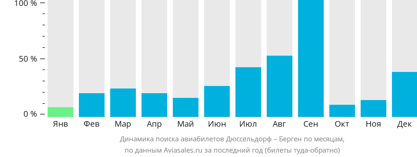 Динамика поиска авиабилетов из Дюссельдорфа в Берген по месяцам