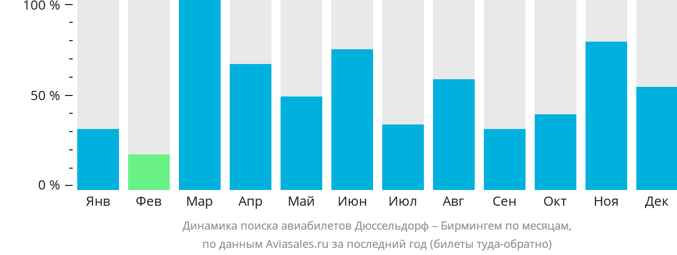 Динамика поиска авиабилетов из Дюссельдорфа в Бирмингем по месяцам