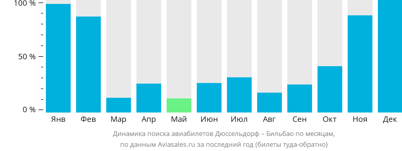 Динамика поиска авиабилетов из Дюссельдорфа в Бильбао по месяцам