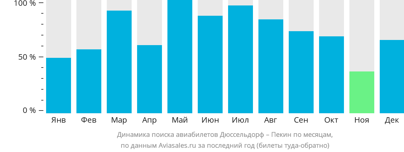 Динамика поиска авиабилетов из Дюссельдорфа в Пекин по месяцам