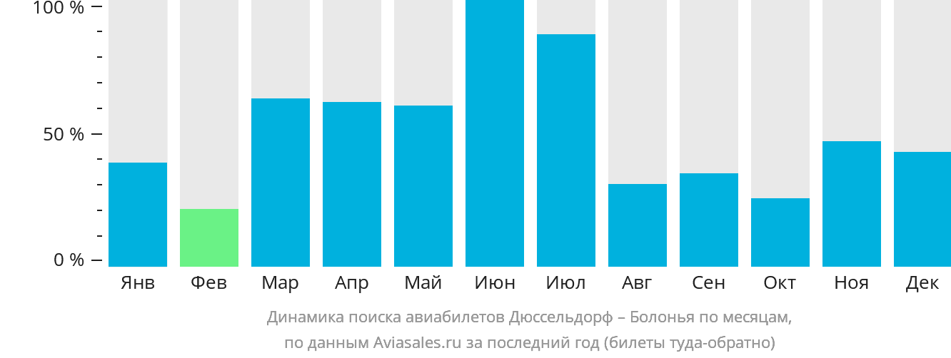Динамика поиска авиабилетов из Дюссельдорфа в Болонью по месяцам