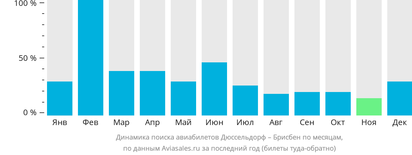 Динамика поиска авиабилетов из Дюссельдорфа в Брисбен по месяцам