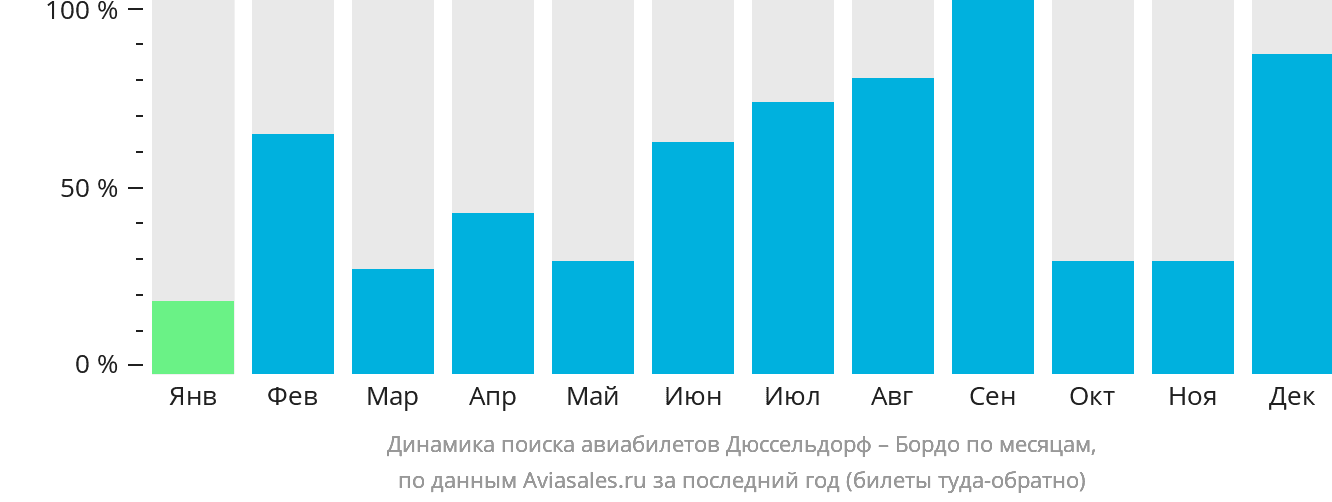Динамика поиска авиабилетов из Дюссельдорфа в Бордо по месяцам