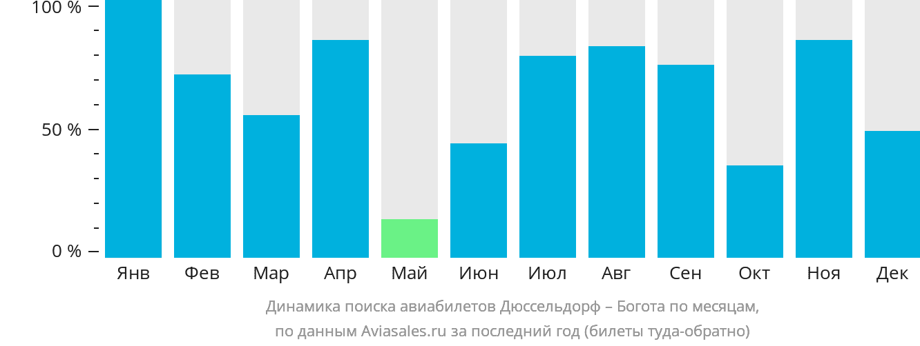 Динамика поиска авиабилетов из Дюссельдорфа в Боготу по месяцам