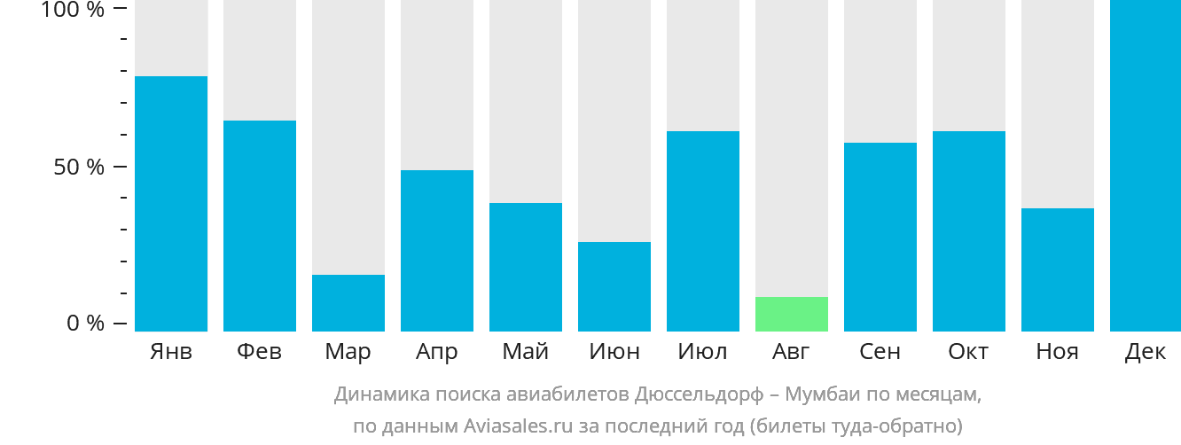 Динамика поиска авиабилетов из Дюссельдорфа в Мумбаи по месяцам