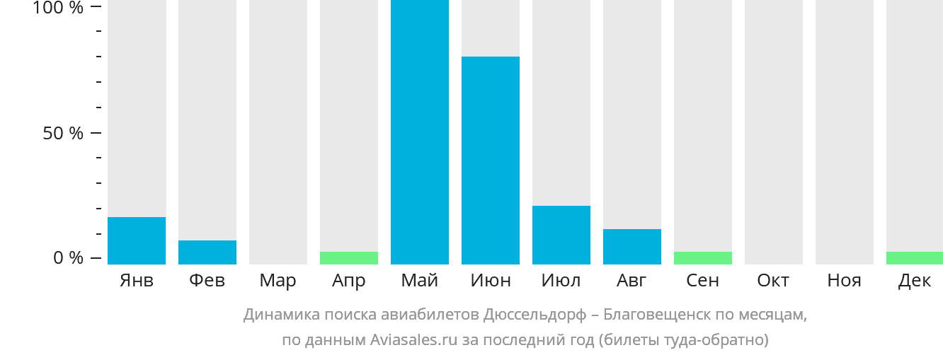 Динамика поиска авиабилетов из Дюссельдорфа в Благовещенск по месяцам