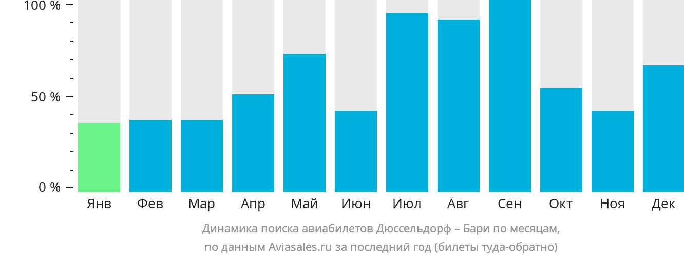 Динамика поиска авиабилетов из Дюссельдорфа в Бари по месяцам
