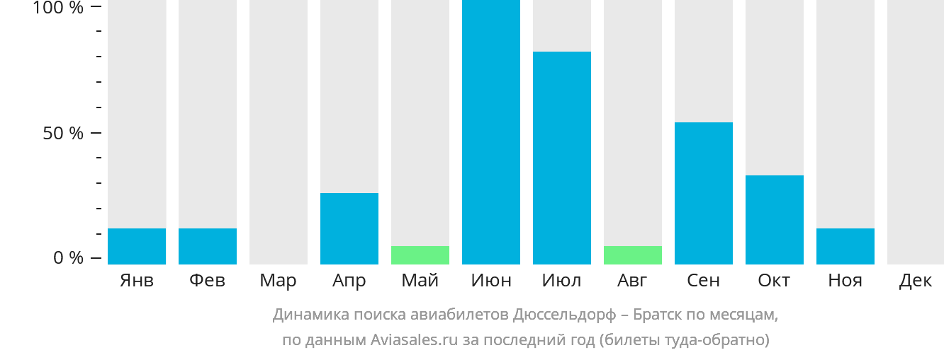 Динамика поиска авиабилетов из Дюссельдорфа в Братск по месяцам