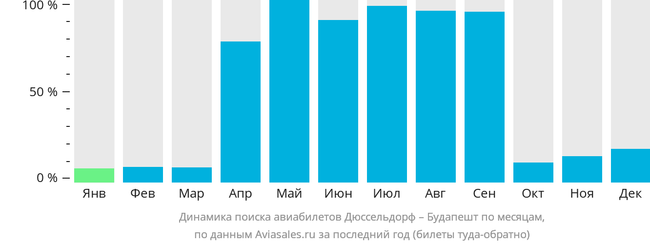 Динамика поиска авиабилетов из Дюссельдорфа в Будапешт по месяцам