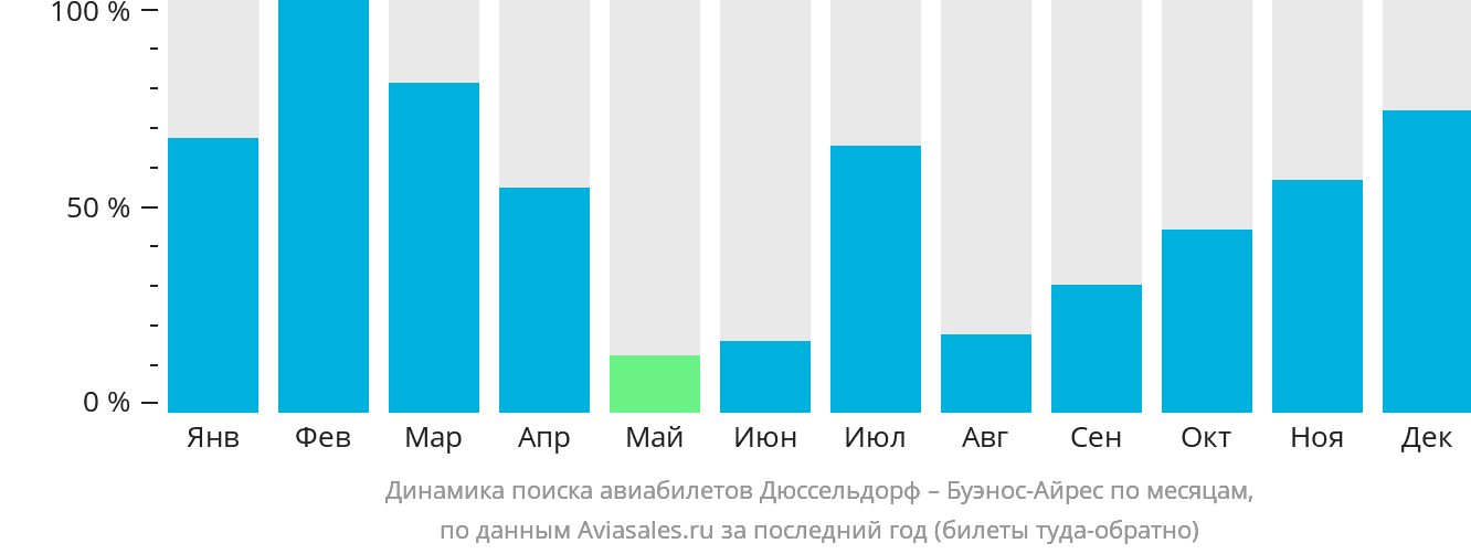 Динамика поиска авиабилетов из Дюссельдорфа в Буэнос-Айрес по месяцам