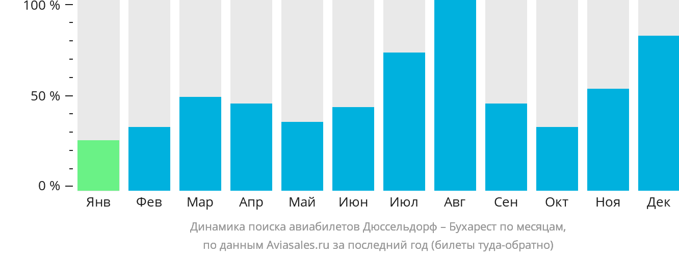 Динамика поиска авиабилетов из Дюссельдорфа в Бухарест по месяцам