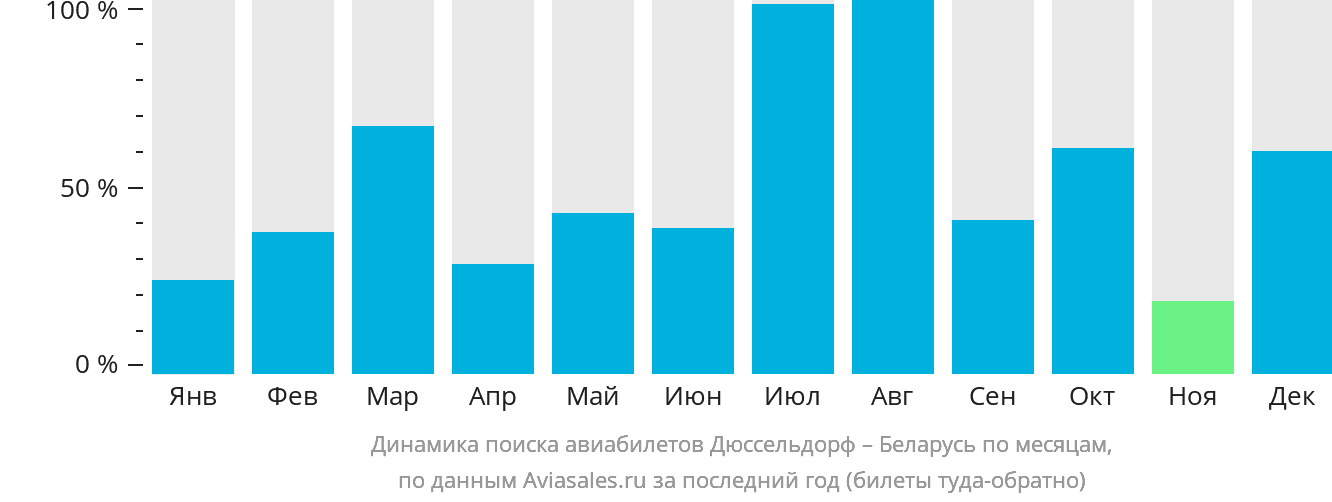 Динамика поиска авиабилетов из Дюссельдорфа в Беларусь по месяцам