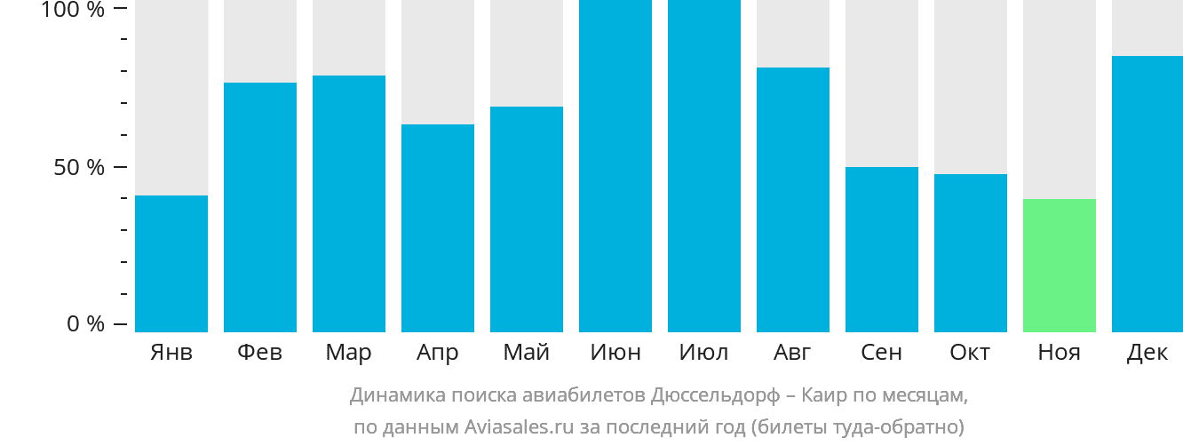 Динамика поиска авиабилетов из Дюссельдорфа в Каир по месяцам