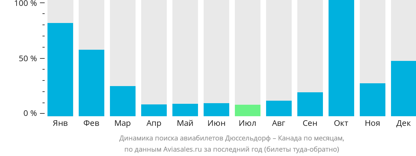Динамика поиска авиабилетов из Дюссельдорфа в Канаду по месяцам