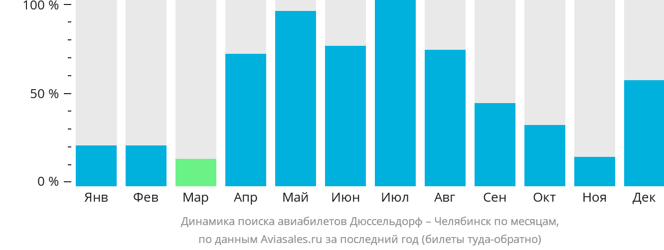 Динамика поиска авиабилетов из Дюссельдорфа в Челябинск по месяцам